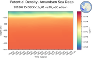 Time series of Amundsen Sea Deep Potential Density vs depth